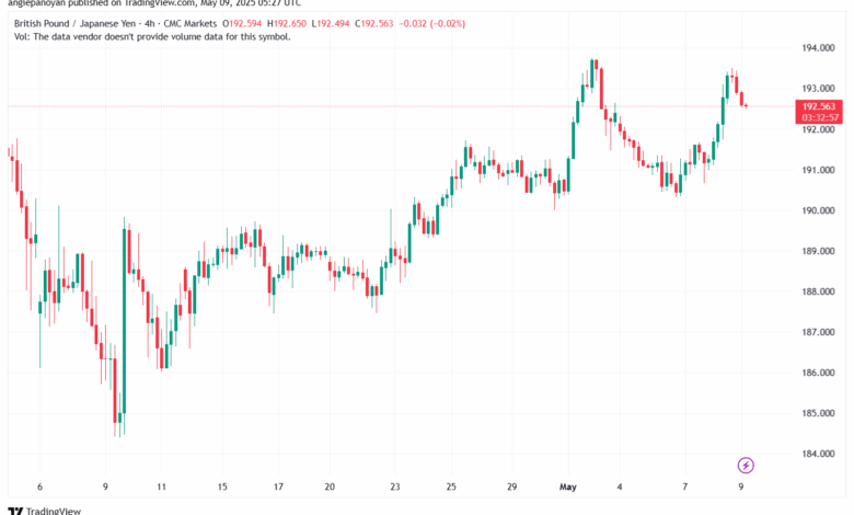 تحليل-GBPJPY-9-5-2025