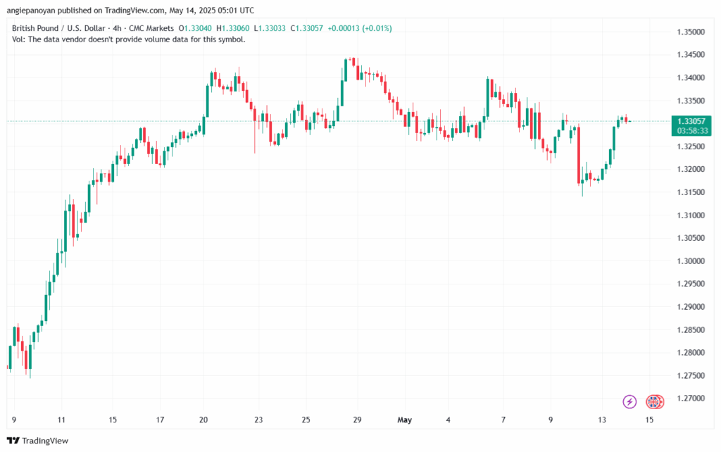 تحليل-GBPUSD-14-5-2025