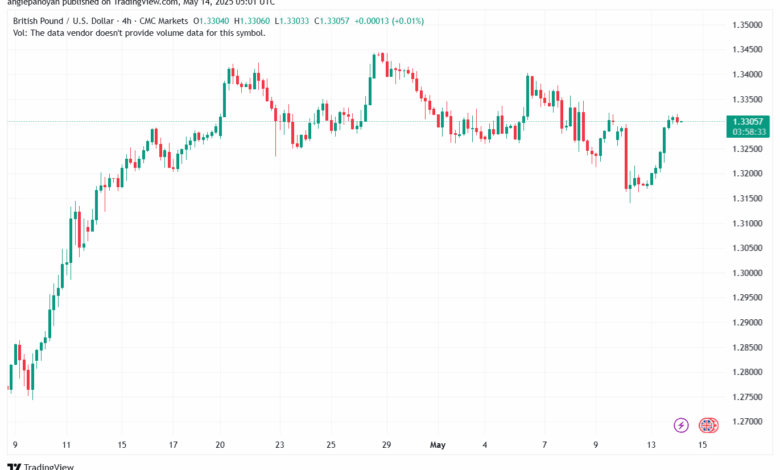 تحليل-GBPUSD-14-5-2025