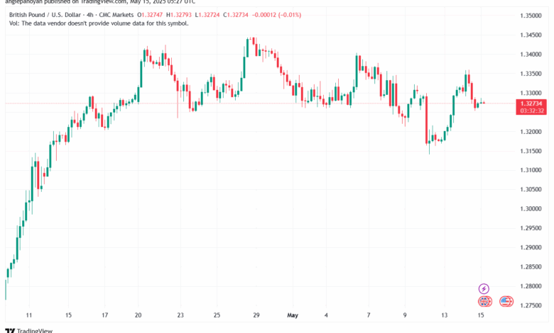 تحليل-GBPUSD-15-5-2025