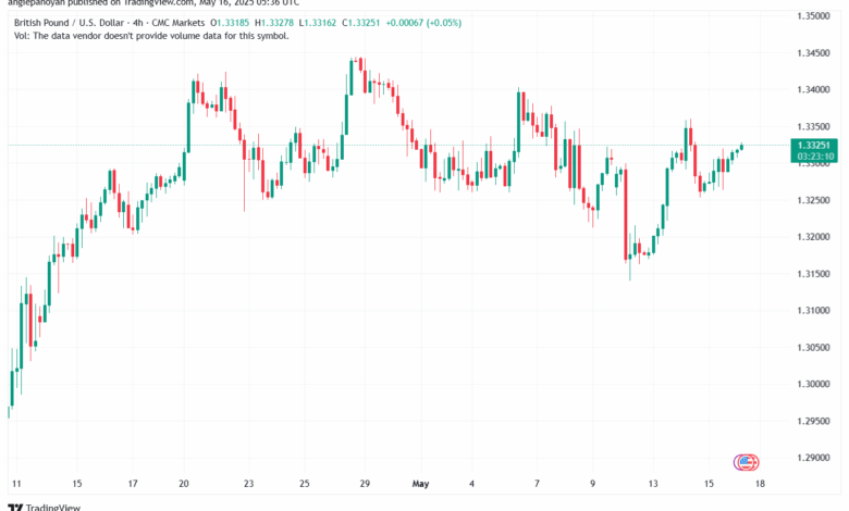 تحليل-GBPUSD-16-5-2025