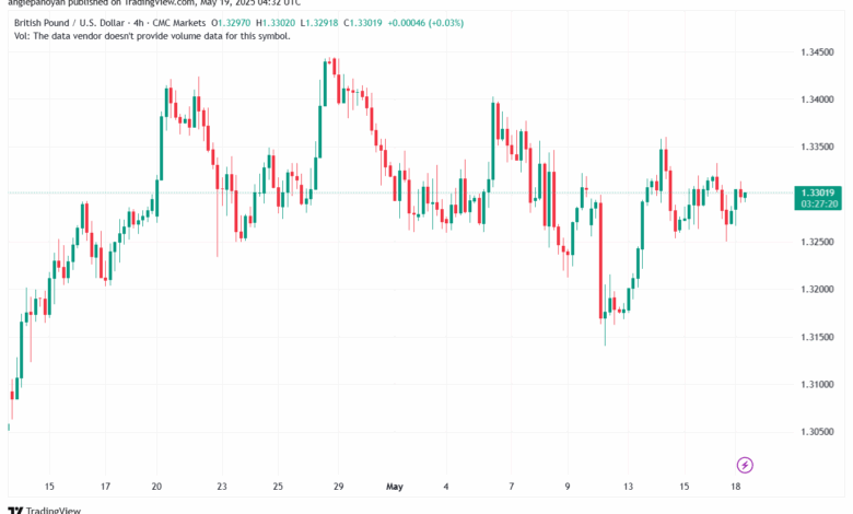تحليل-GBPUSD-19-5-2025
