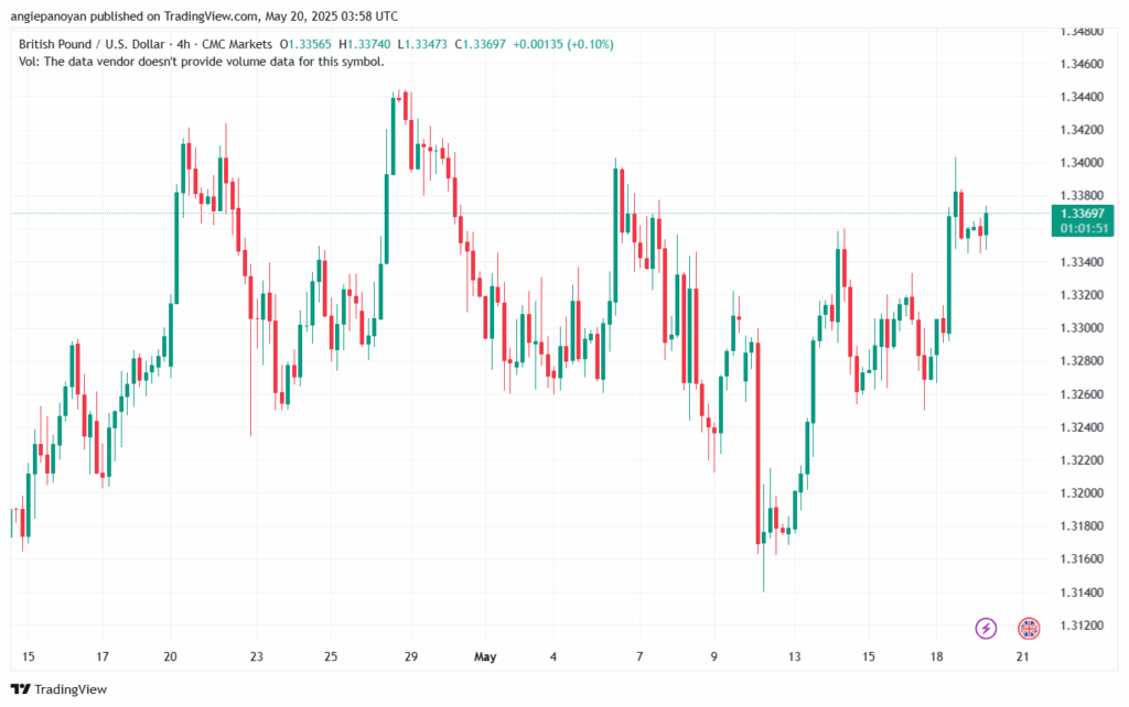 تحليل-GBPUSD-20-5-2025