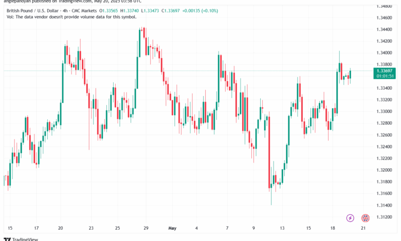 تحليل-GBPUSD-20-5-2025