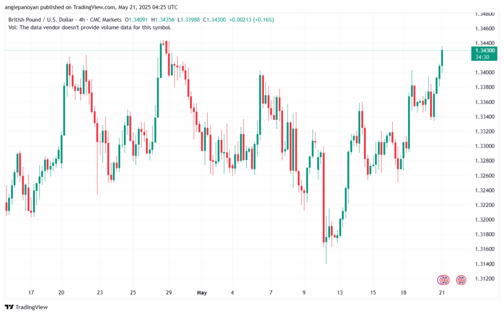 تحليل-GBPUSD-21-5-2025