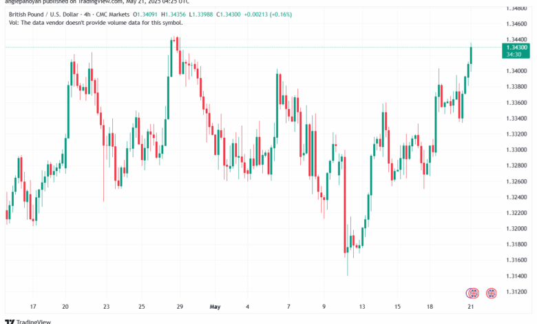تحليل-GBPUSD-21-5-2025