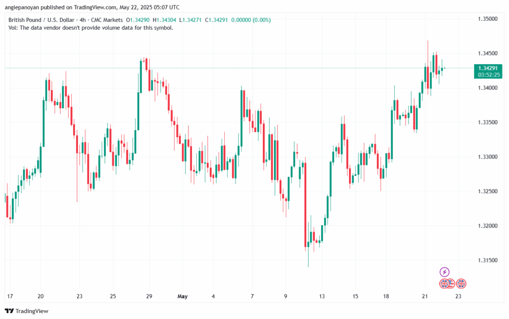 تحليل-GBPUSD-22-5-2025
