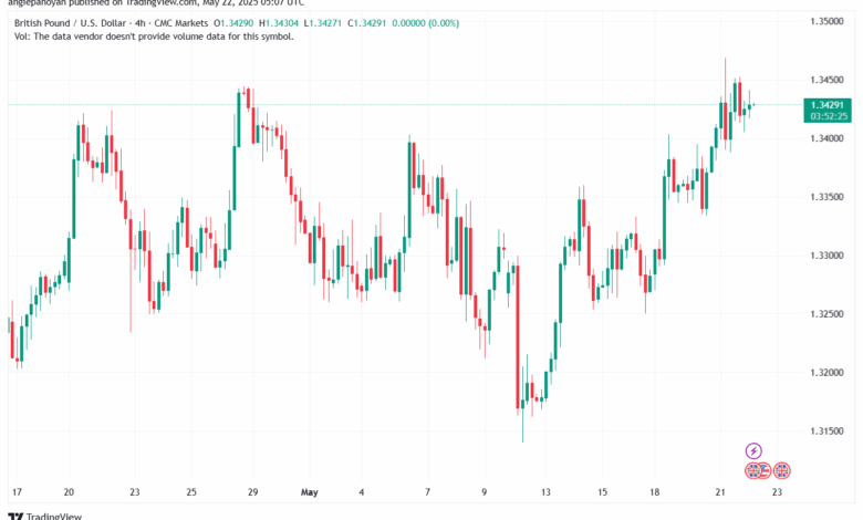 تحليل-GBPUSD-22-5-2025