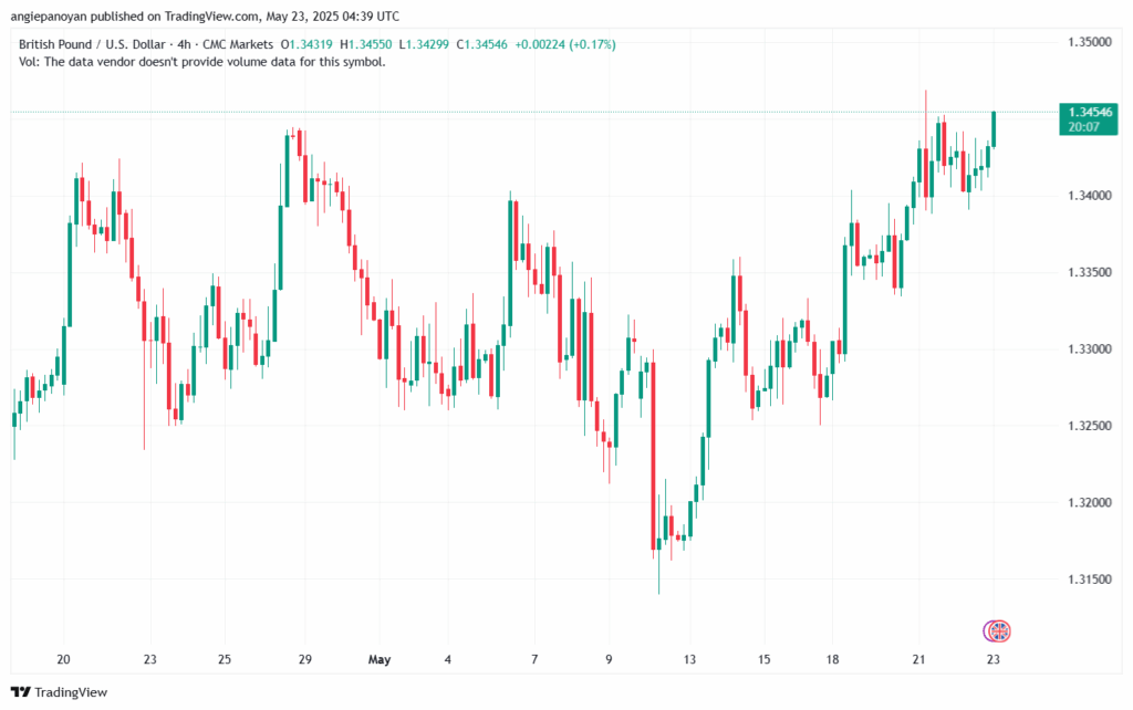 تحليل-GBPUSD-23-5-2025