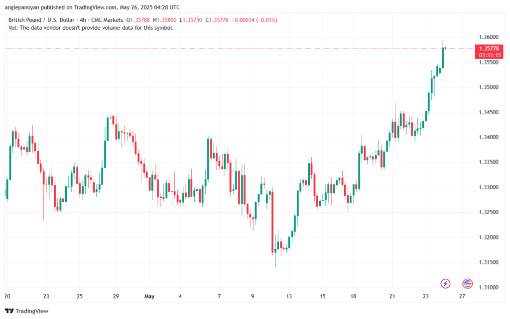 تحليل-GBPUSD-26-5-2025