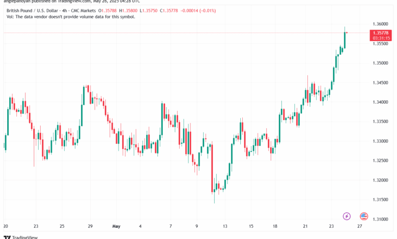 تحليل-GBPUSD-26-5-2025