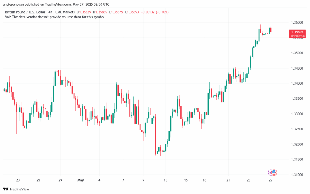 تحليل-GBPUSD-27-5-2025