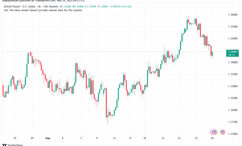 تحليل-GBPUSD-29-5-2025
