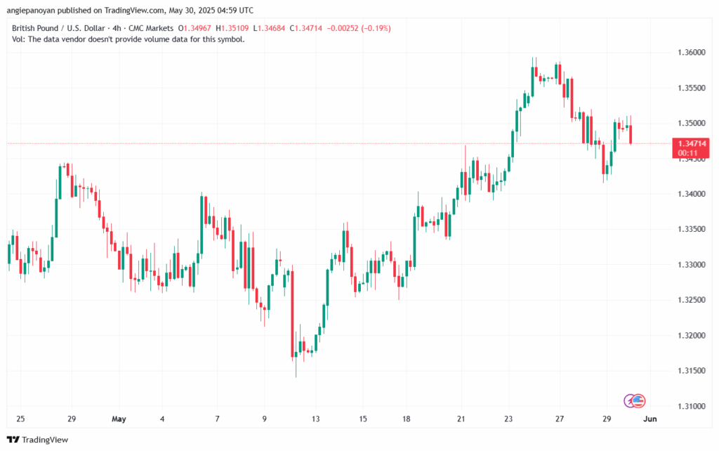 تحليل-GBPUSD-30-5-2025