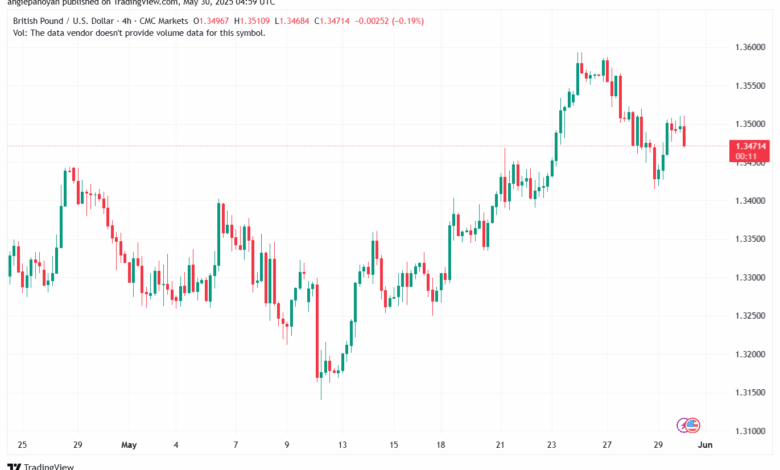 تحليل-GBPUSD-30-5-2025