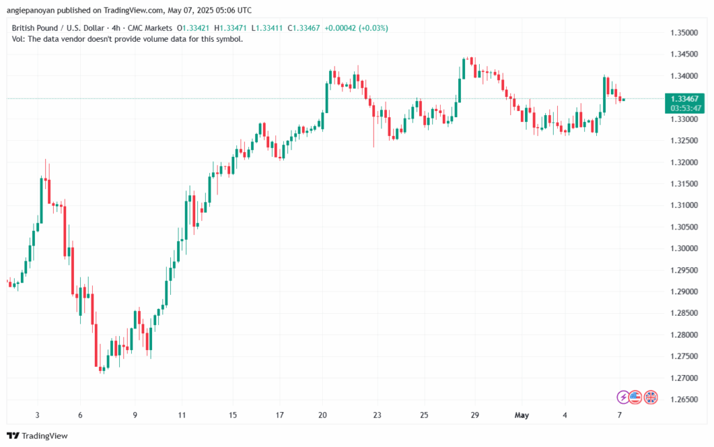 تحليل-GBPUSD-7-5-2025