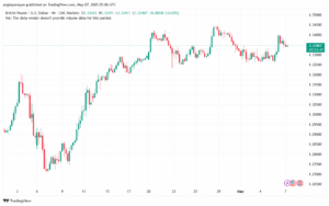 تحليل-GBPUSD-7-5-2025