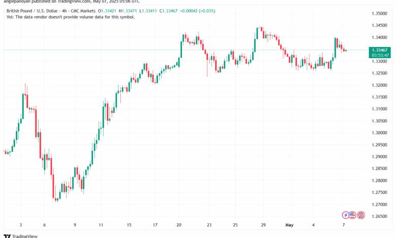 تحليل-GBPUSD-7-5-2025