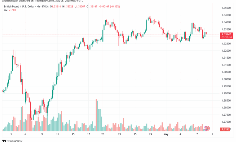تحليل-GBPUSD-8-5-2025