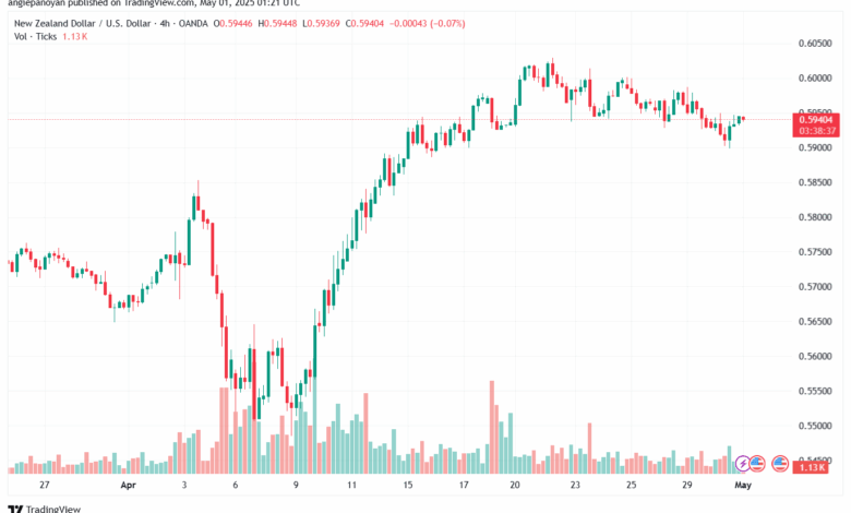 تحليل-NZDUSD-01-5-2025