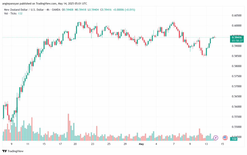 تحليل-NZDUSD-14-5-2025