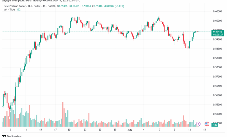 تحليل-NZDUSD-14-5-2025
