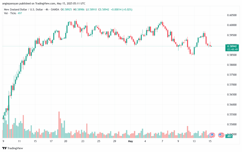 تحليل-NZDUSD-15-5-2025
