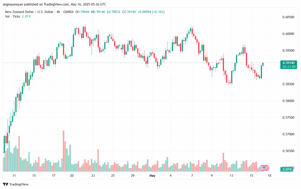 تحليل-NZDUSD-16-5-2025