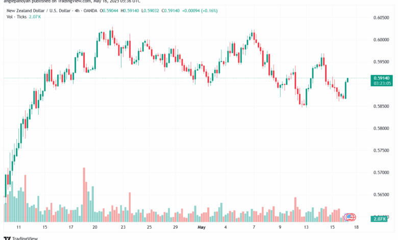 تحليل-NZDUSD-16-5-2025