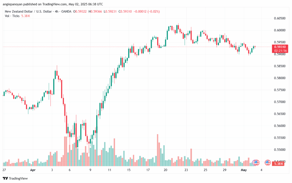 تحليل-NZDUSD-2-5-2025
