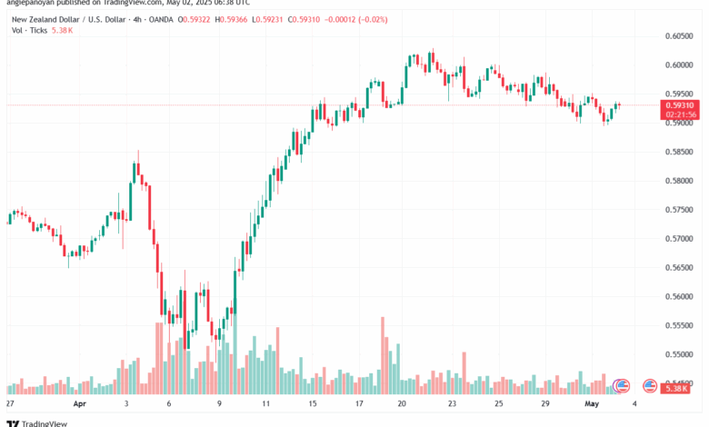 تحليل-NZDUSD-2-5-2025
