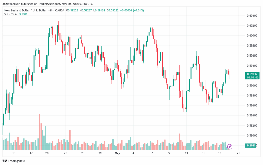 تحليل-NZDUSD-20-5-2025