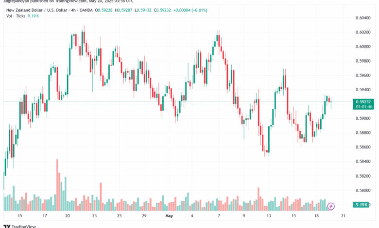 تحليل-NZDUSD-20-5-2025