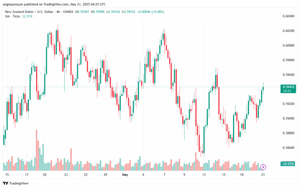 تحليل-NZDUSD-21-5-2025