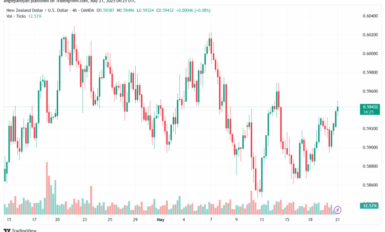 تحليل-NZDUSD-21-5-2025