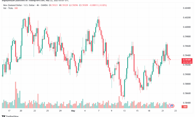 تحليل-NZDUSD-22-5-2025