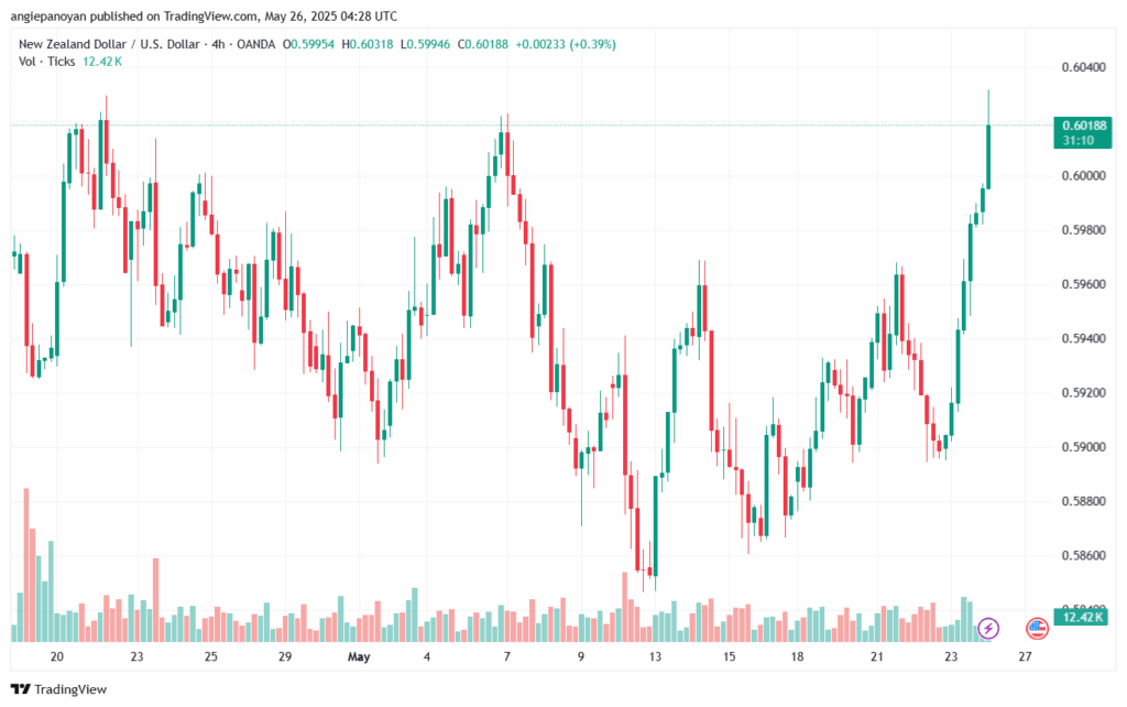 تحليل-NZDUSD-26-5-2025