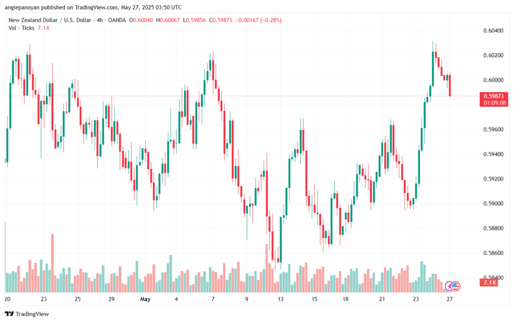 تحليل-NZDUSD-27-5-2025