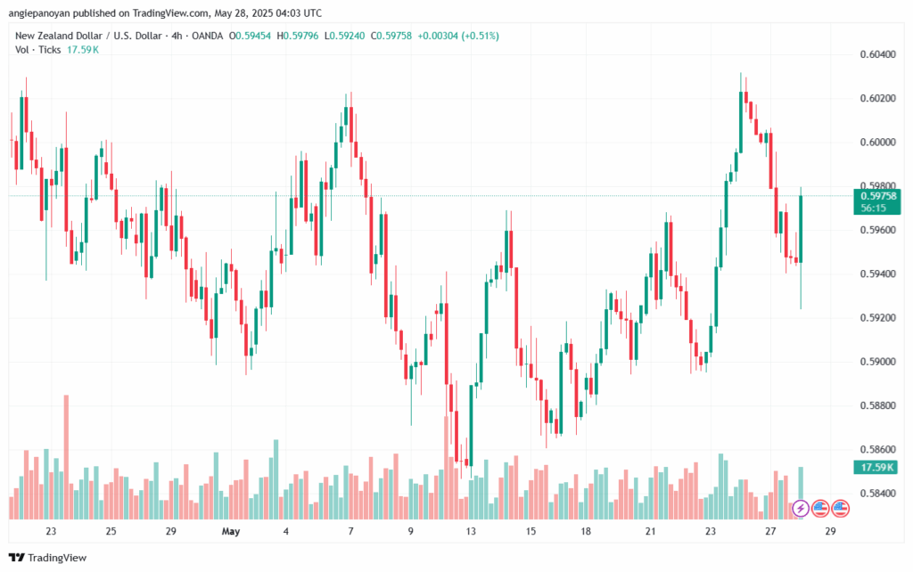 تحليل-NZDUSD-28-5-2025