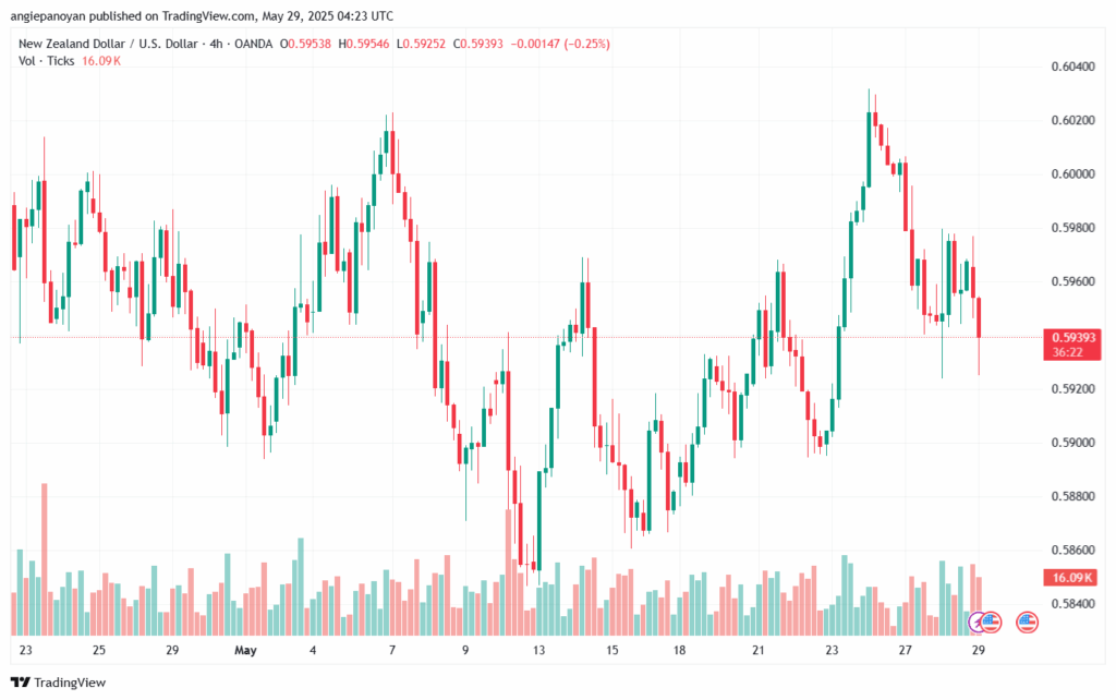 تحليل-NZDUSD-29-5-2025