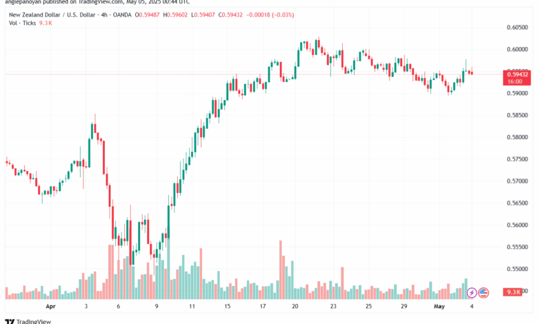 تحليل-NZDUSD-5-5-2025