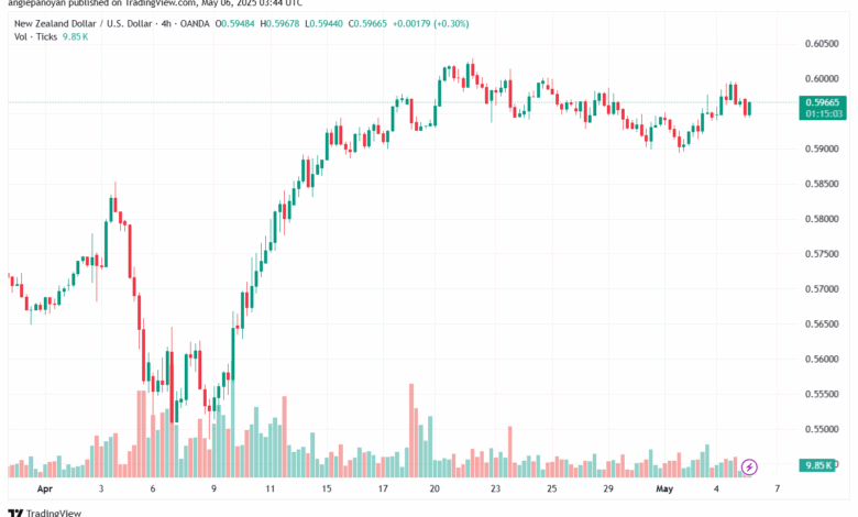 تحليل-NZDUSD-6-5-2025