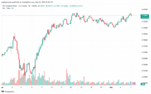تحليل-NZDUSD-7-5-2025