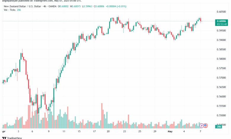 تحليل-NZDUSD-7-5-2025
