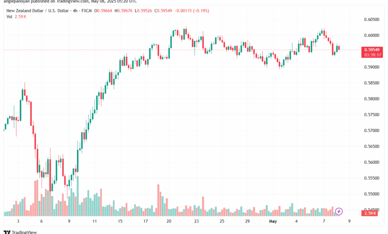تحليل-NZDUSD-8-5-2025