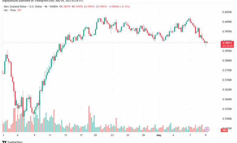 تحليل-NZDUSD-9-5-2025