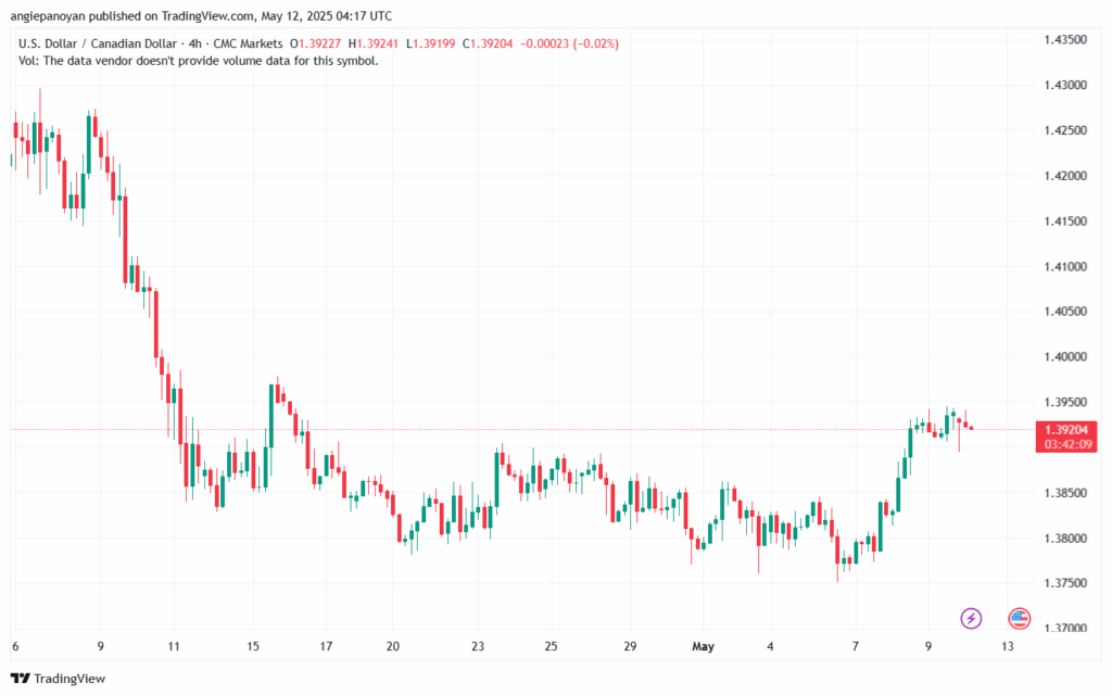 تحليل-USDCAD-12-5-2025