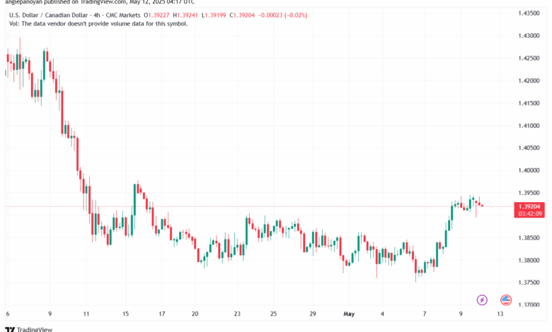 تحليل-USDCAD-12-5-2025