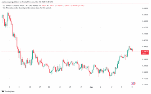 تحليل-USDCAD-13-5-2025
