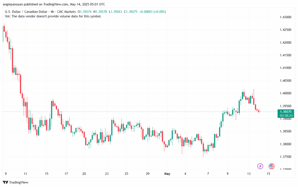 تحليل-USDCAD-14-5-2025
